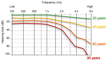 hearing loss with age