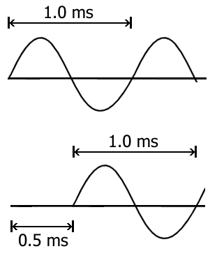 phase differences