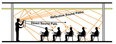 reverberation