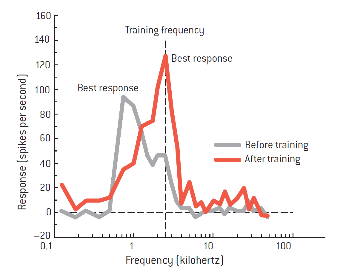 tuning curves