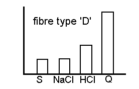 fibre type D responses