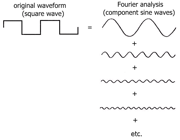 Fourier analysis