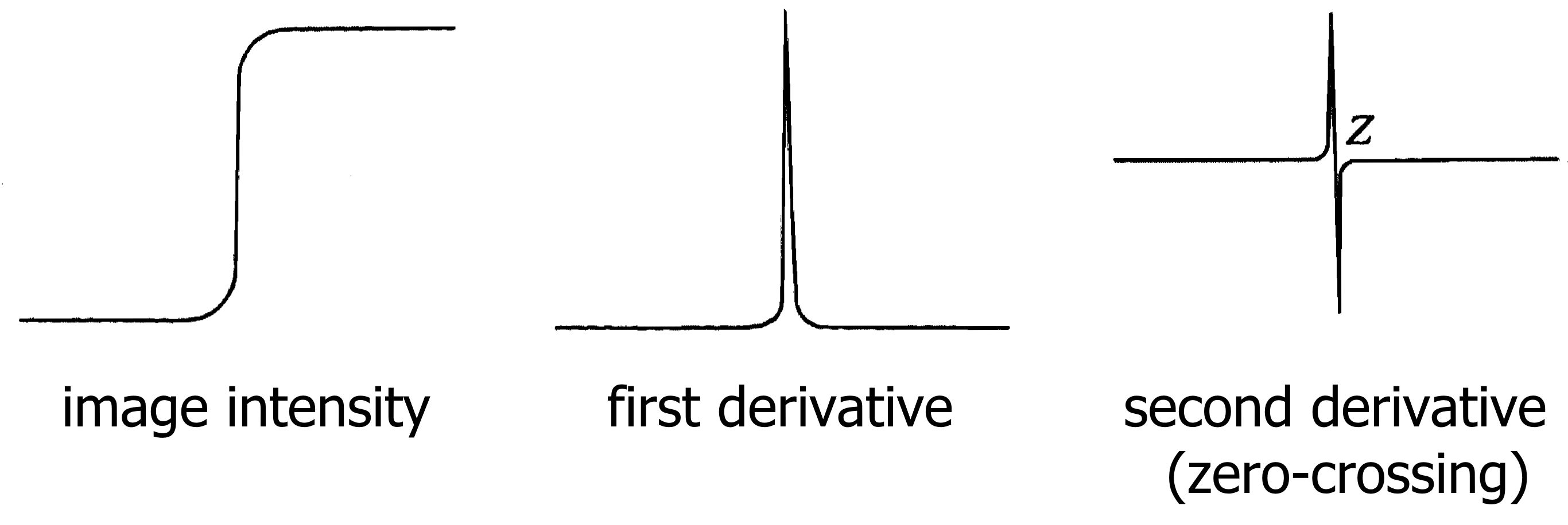second order derivative: zero-crossing