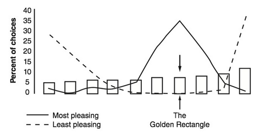 Fechner (1865): golden ratio for rectangles