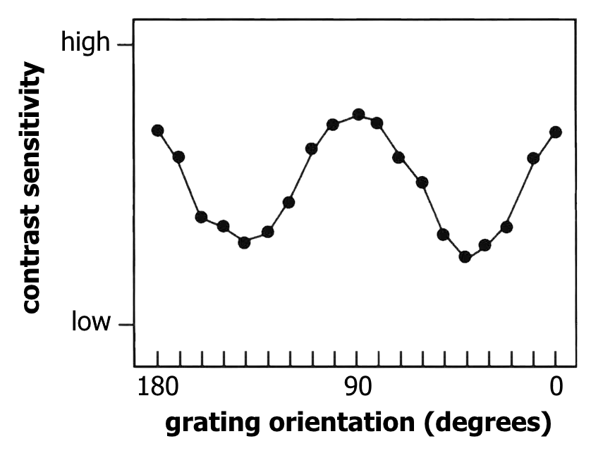orientation sensitivity