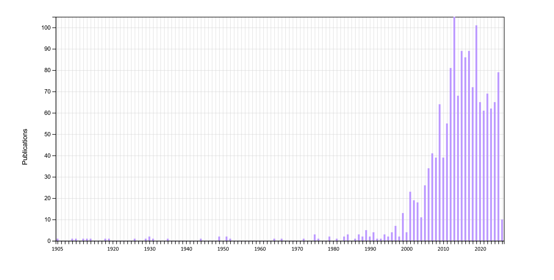 graph of synesthesia publications by decade (Web of Science, 2026)