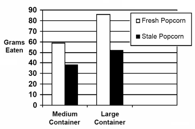 grams of popcorn eaten