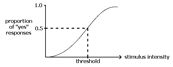 threshold