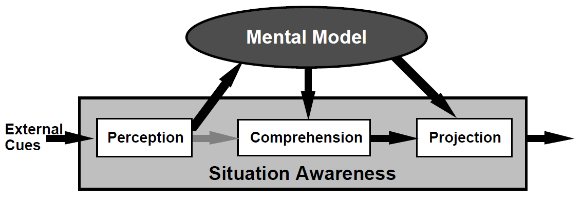SA and mental model