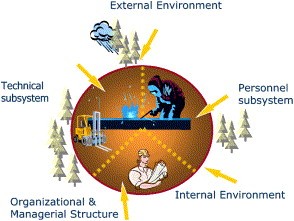 basic work system model