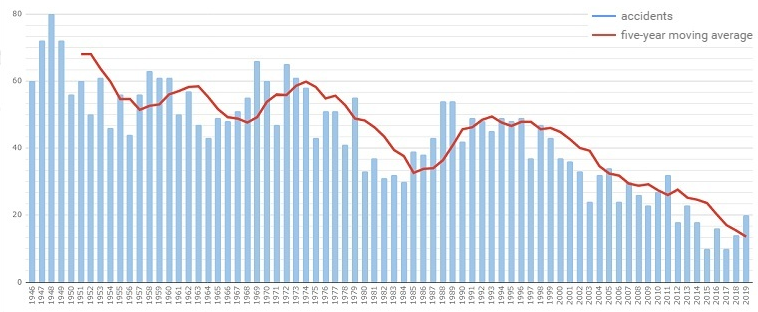 graph of airliner crashes per year 1946-2019