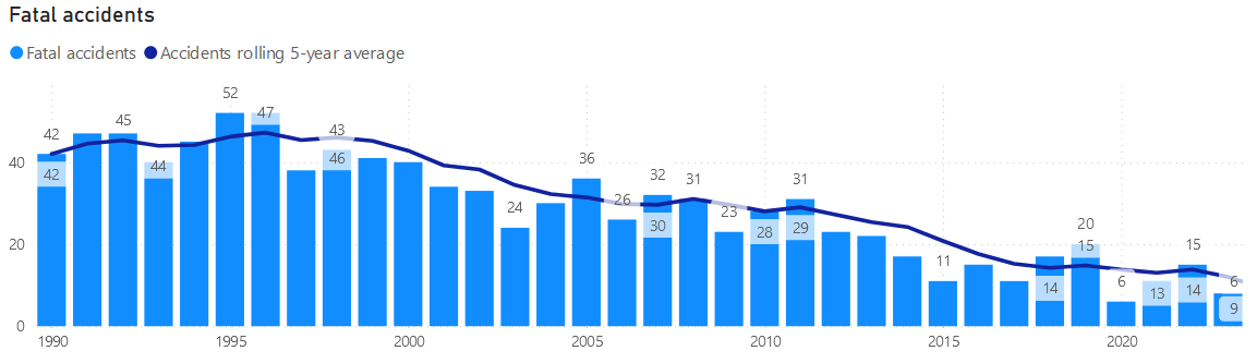 graph of airliner crashes per year 1990-2023