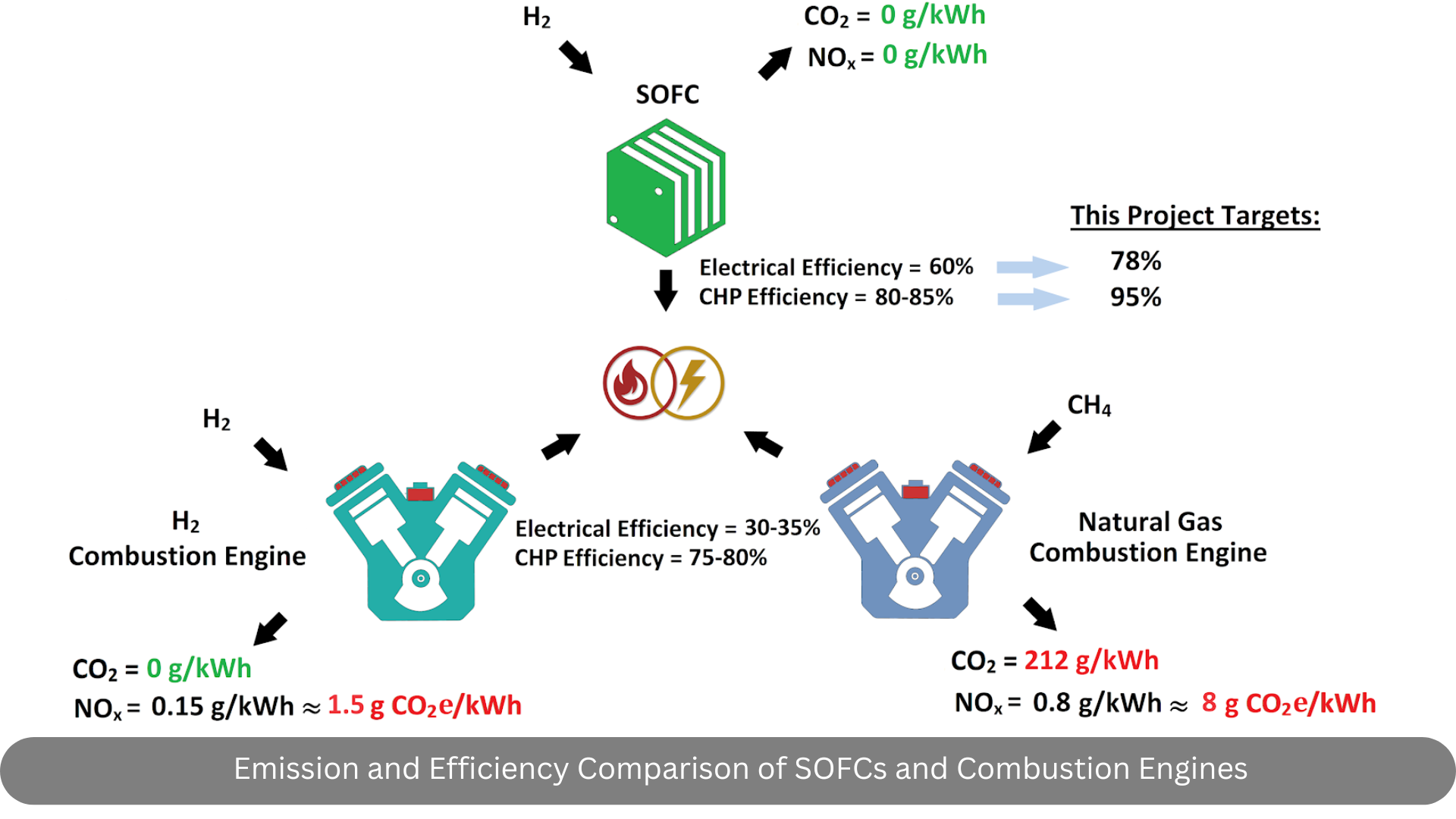 CHP efficiency comparison for SOFC systems
