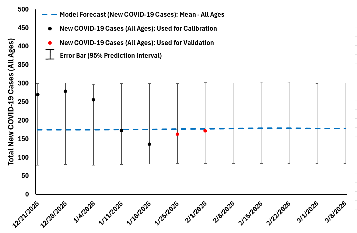 COVID-19 forecast on January 29, 2026 (blue curve), using data up to the week of January 18, 2026