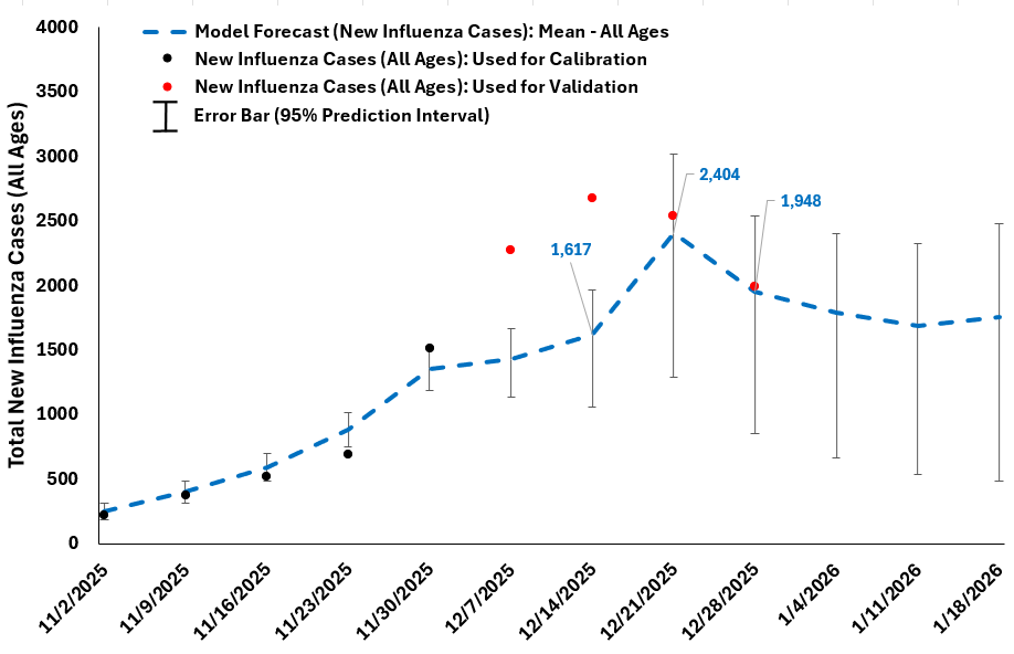 Influenza forecast on December 12, 2025 (blue curve), using data data up to November 30, 2025
