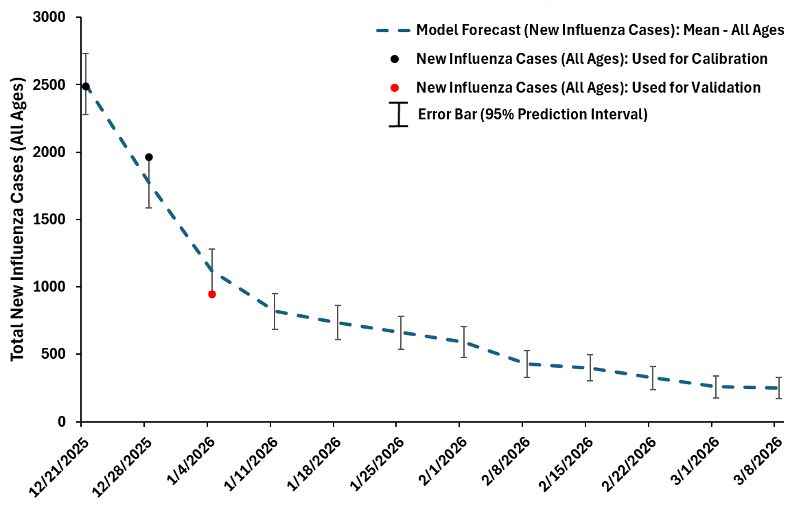 Influenza forecast on January 10, 2026 (blue curve), using data data up to December 28, 2025