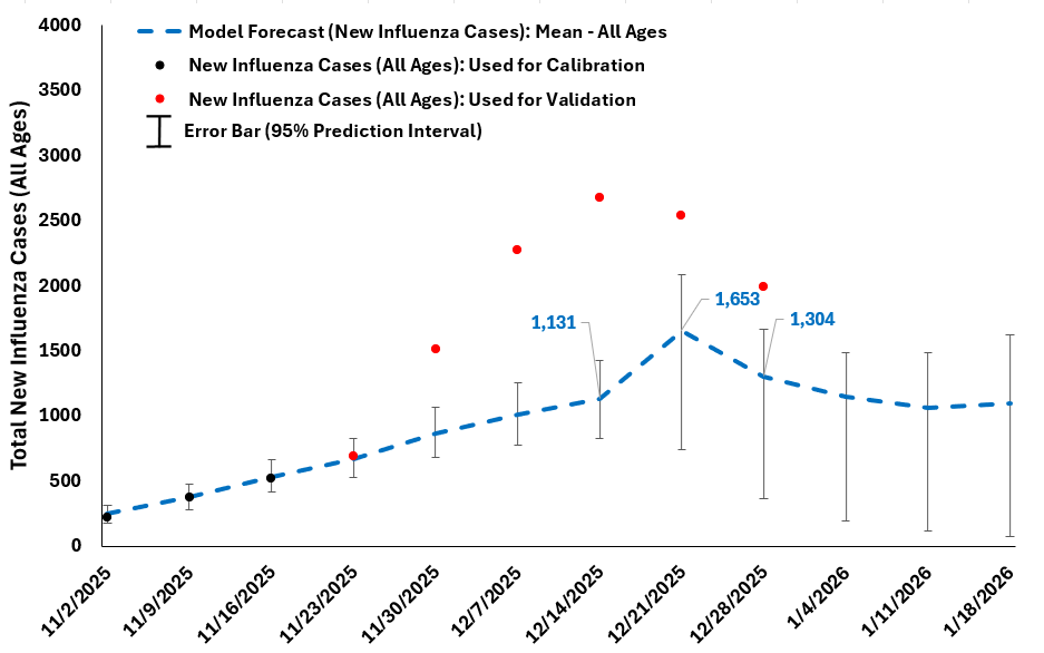 Influenza forecast on November 30, 2025 (blue curve), using data data up to November 16, 2025