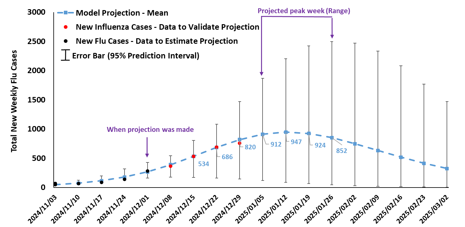 Forecast made and published on December 1, 2024 (blue curve), new data (red dots) plotted for the remainder of the 2024-25 flu season