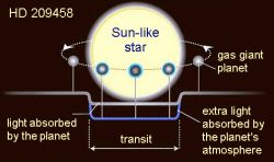 Diagram showing planet eclipsing star.