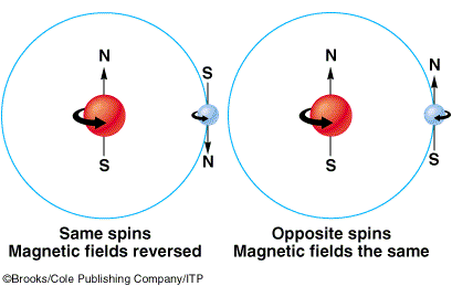 Spin of particles