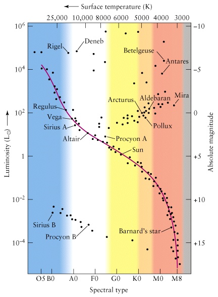 hertzsprung russell diagram with names of stars