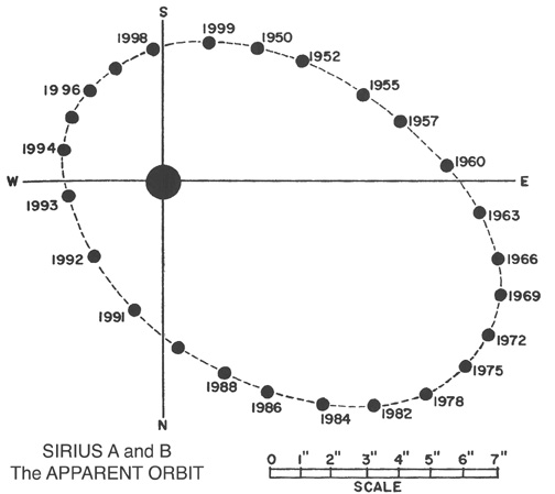 Orbits of Sirius A+B