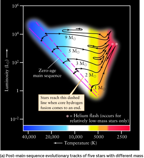 Lecture 17 Evolution Of Low Mass Stars 