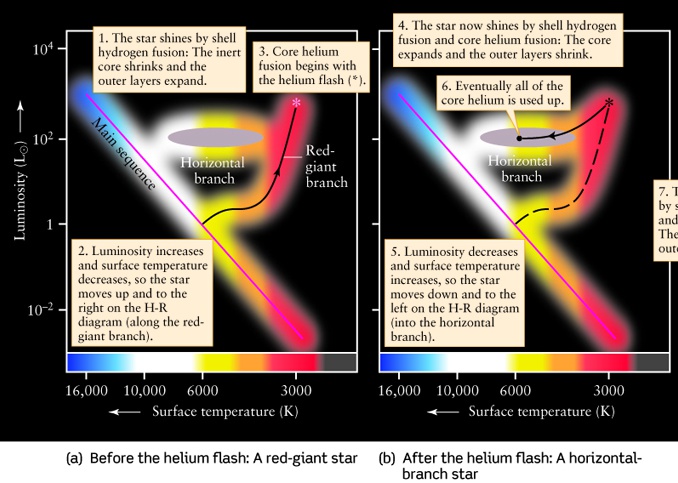 What Is The Final Stage Of A Low Mass Star