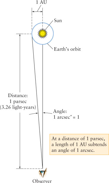 define parsec subtends