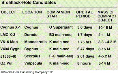 Table of Black Hole Candidates