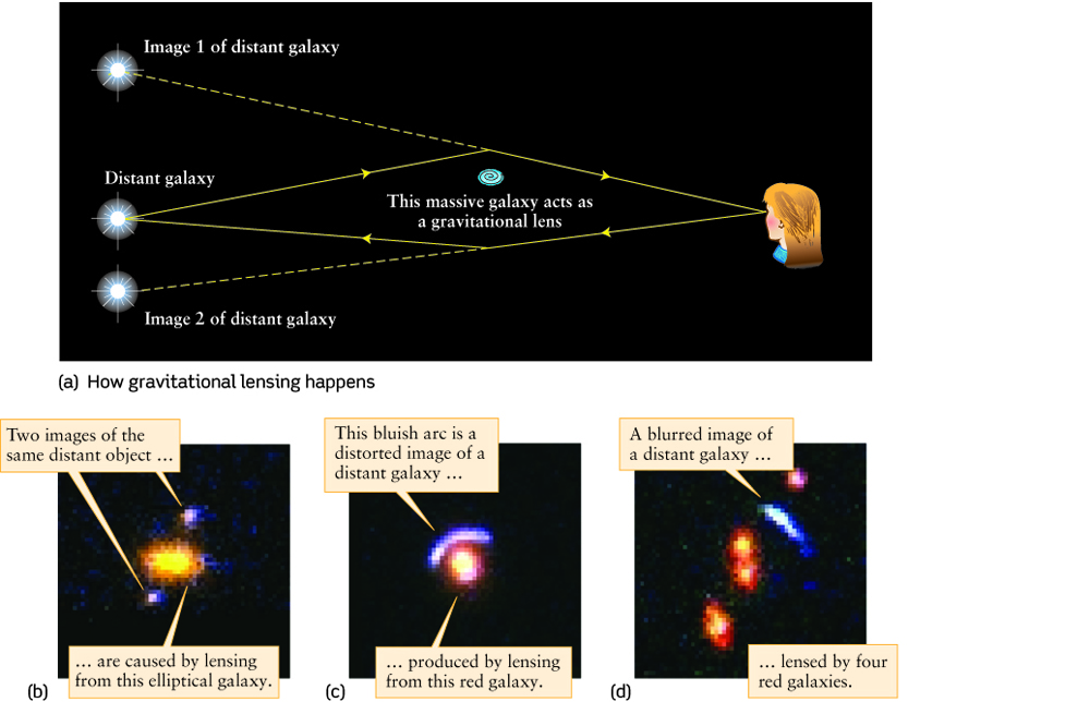 Diagram for Gravitational Lensing