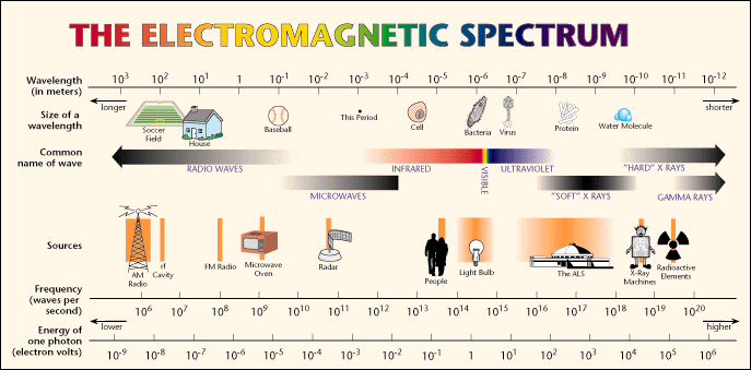 The EM spectrum