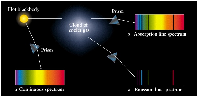 Lecture 6: Discrete Spectra of Atoms