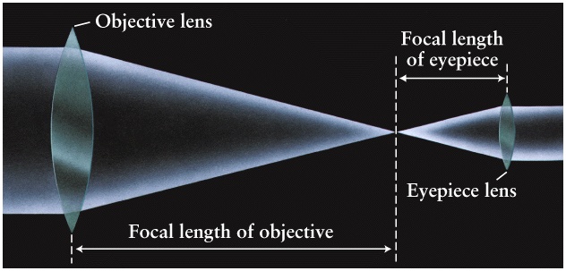 Reflecting sales telescope lens