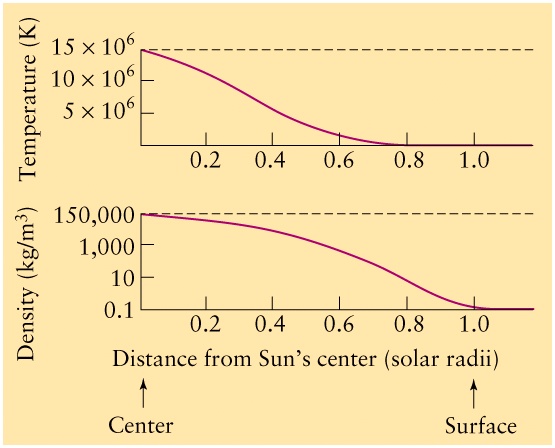 Lecture 8 The Internal Structure Of The Sun