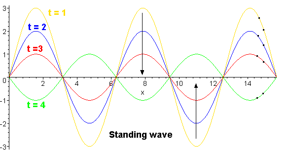 standing wave on a string