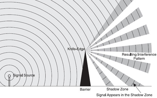 diffraction sound shadow