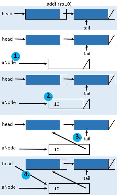 Shows node created, value filled in, link to list, link head to new node