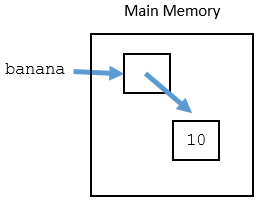 banana in memory with value of address to cell with 10