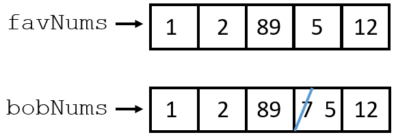 two distinct arrays in memory with the  same values but different locations