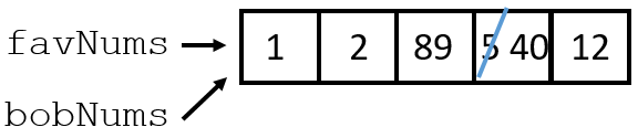 two names for the  same array