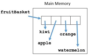 shown in memory an array with four items kiwi, apple, orange, watermelon