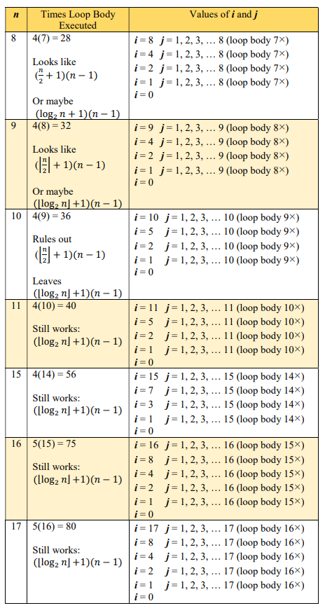 Shows steps through program for n = 8, 9, 10, 11, 15, 16, 17