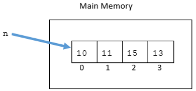 array in memory with items 10 11 15 13