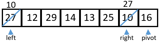 in place quicksort step 2. 10 12 29 14 13 25 27 16  left at 10 right at 27 pivot at 16