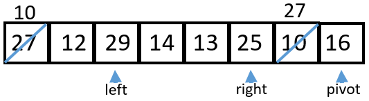 in place quicksort step 4. 10 12 29 14 13 25 27 16  left at 29 right at 25 pivot at 16