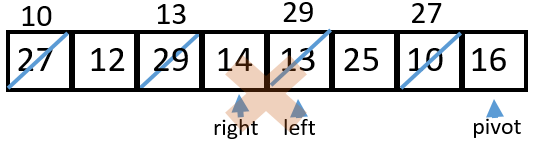 in place quicksort step 8. 10 12 13 14 29 25 27 16  left at 13 right at 14 pivot at 16