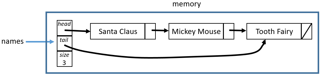 Linked List with Three nodes