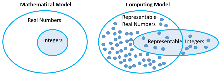 banana in memory with value of address to cell with 10