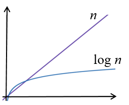 graph showing n and log n